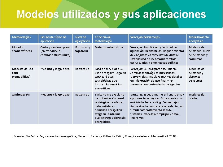 Modelos utilizados y sus aplicaciones Metodologías Horizonte típico de aplicación Nivel de agregación Principio