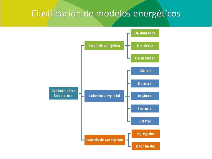 Clasificación de modelos energéticos De demanda Propósito/objetivo De oferta De sistemas Global Nacional Optimización/
