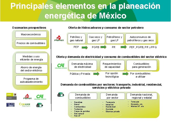 Principales elementos en la planeación energética de México Escenarios prospectivos Macroeconómico Precios de combustibles