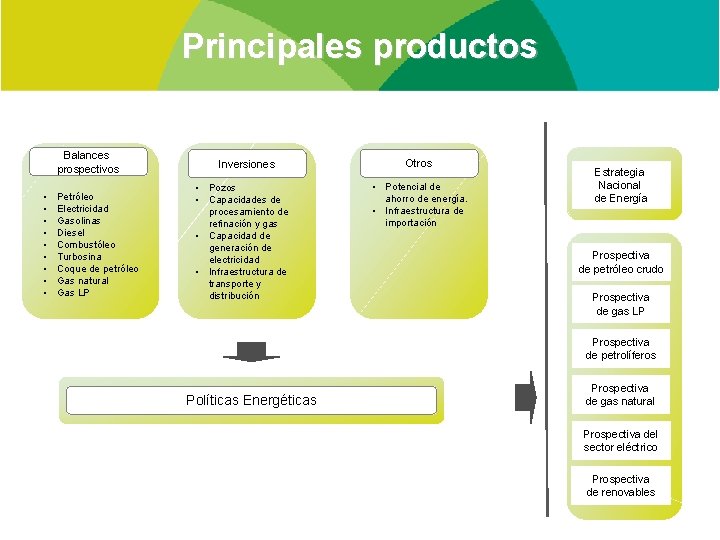 Principales productos Balances prospectivos • • • Petróleo Electricidad Gasolinas Diesel Combustóleo Turbosina Coque