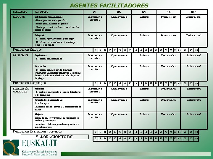 AGENTES FACILITADORES ELEMENTOS ATRIBUTOS 0% 25% 50% 75% 100% ENFOQUE Sólidamente fundamentado: -El enfoque