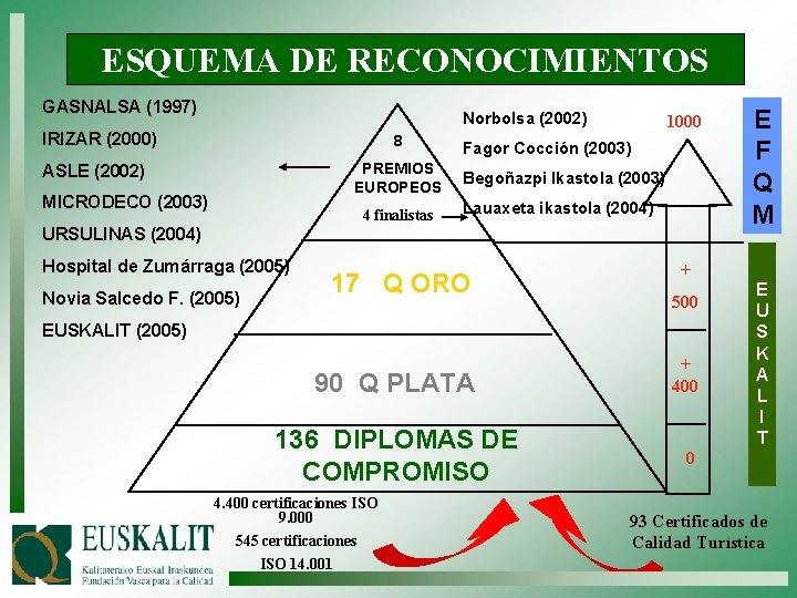 ESQUEMA DE RECONOCIMIENTOS GASNALSA (1997) Norbolsa (2002) IRIZAR (2000) 8 PREMIOS EUROPEOS ASLE (2002)