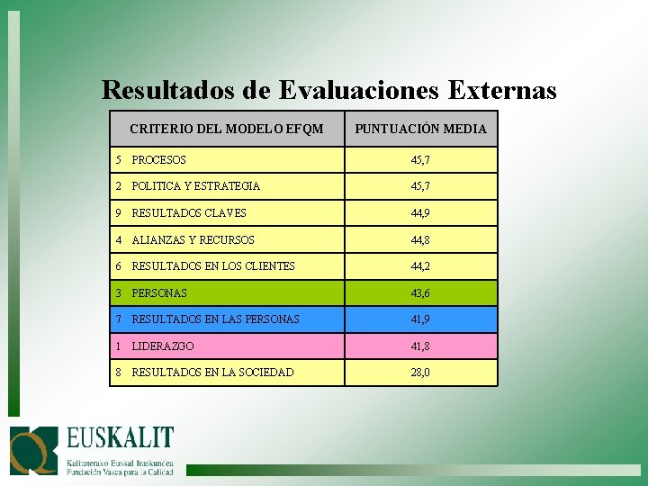 Resultados de Evaluaciones Externas CRITERIO DEL MODELO EFQM PUNTUACIÓN MEDIA 5 PROCESOS 45, 7