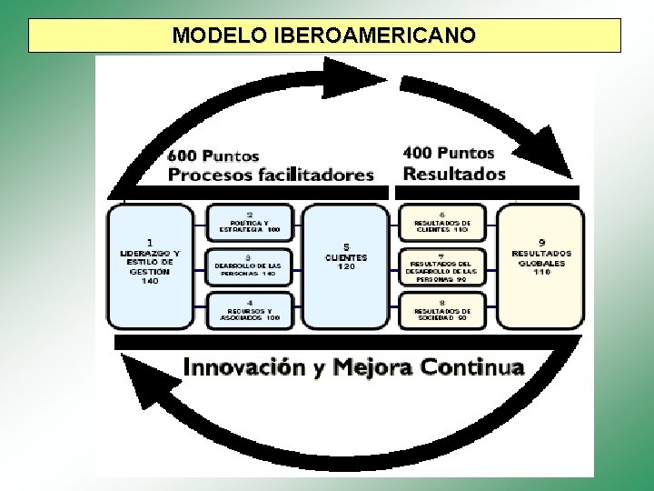 MODELO IBEROAMERICANO 