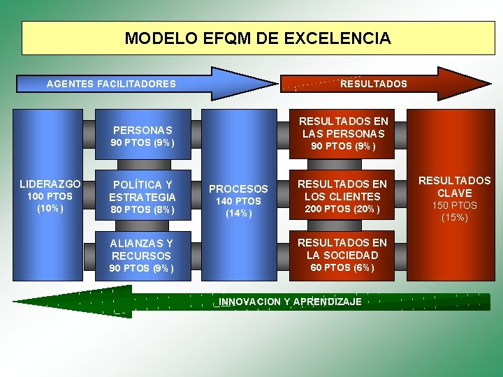  MODELO EFQM DE EXCELENCIA AGENTES FACILITADORES RESULTADOS EN LAS PERSONAS 90 PTOS (9%)