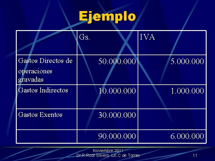 Ejemplo Gs. IVA Gastos Directos de operaciones gravadas Gastos Indirectos 50. 000 5. 000