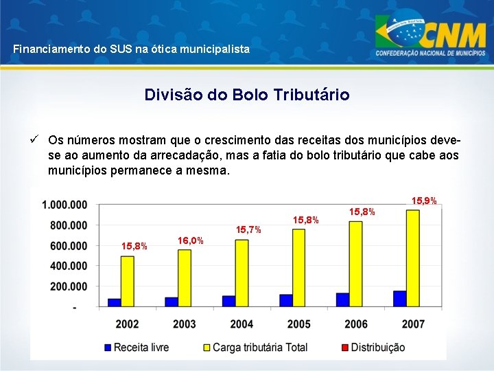 Financiamento do SUS na ótica municipalista Divisão do Bolo Tributário ü Os números mostram