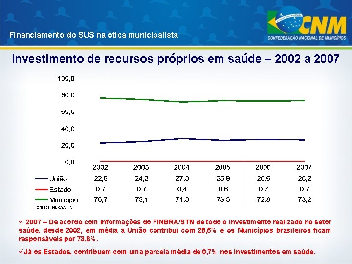 Financiamento do SUS na ótica municipalista Investimento de recursos próprios em saúde – 2002