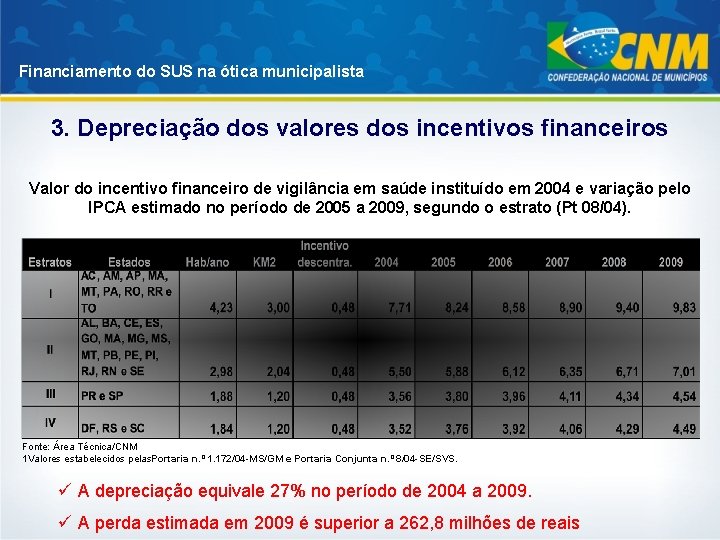 Financiamento do SUS na ótica municipalista 3. Depreciação dos valores dos incentivos financeiros Valor