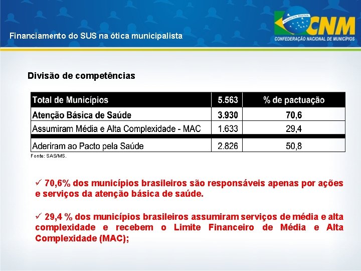 Financiamento do SUS na ótica municipalista Divisão de competências Fonte: SAS/MS. ü 70, 6%