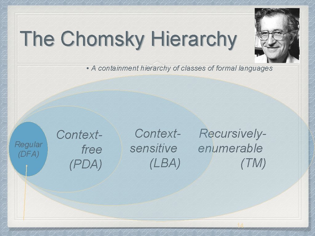 The Chomsky Hierarchy • A containment hierarchy of classes of formal languages Regular (DFA)