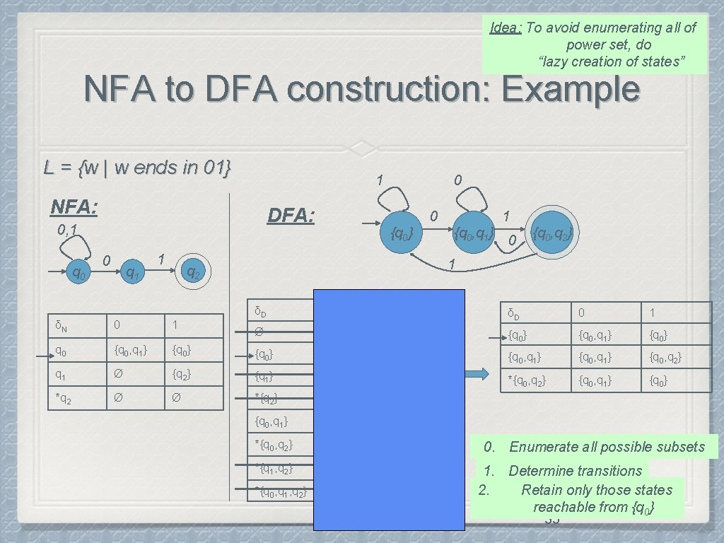 Idea: To avoid enumerating all of power set, do “lazy creation of states” NFA