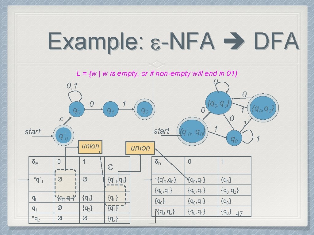 Example: -NFA DFA L = {w | w is empty, or if non-empty will