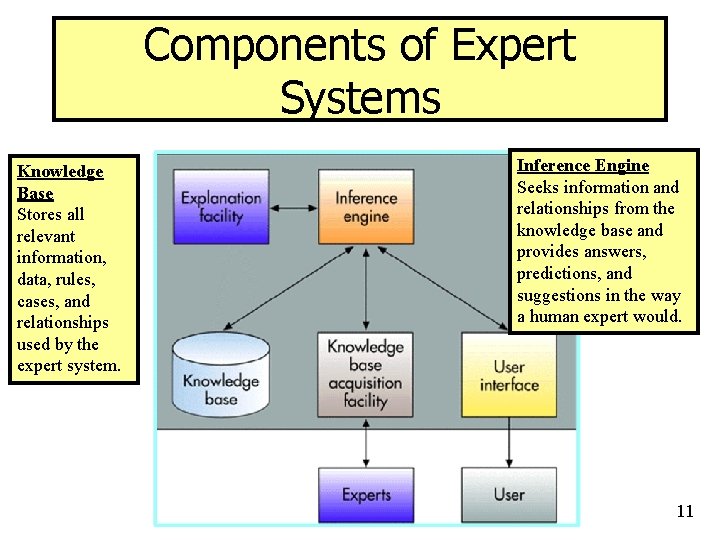 Components of Expert Systems Knowledge Base Stores all relevant information, data, rules, cases, and