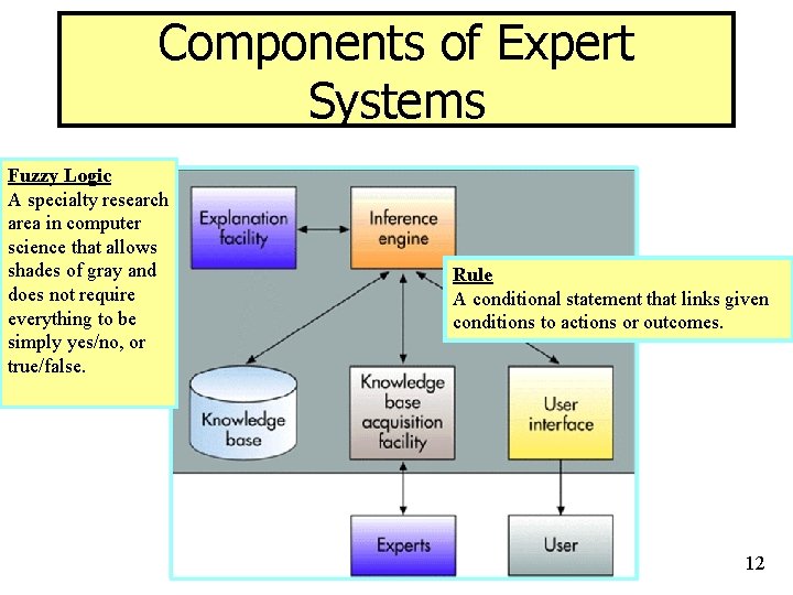 Components of Expert Systems Fuzzy Logic A specialty research area in computer science that