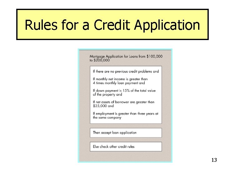 Rules for a Credit Application 13 