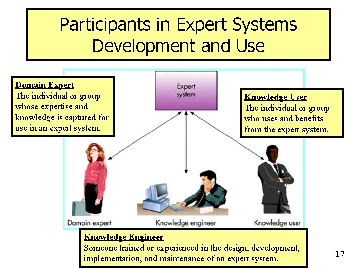 Participants in Expert Systems Development and Use Domain Expert The individual or group whose