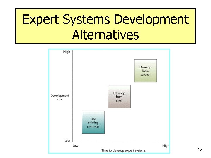 Expert Systems Development Alternatives 20 