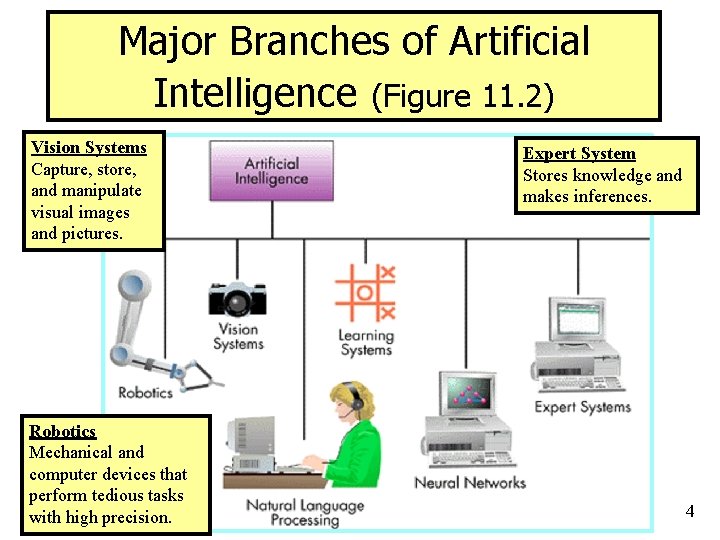 Major Branches of Artificial Intelligence (Figure 11. 2) Vision Systems Capture, store, and manipulate