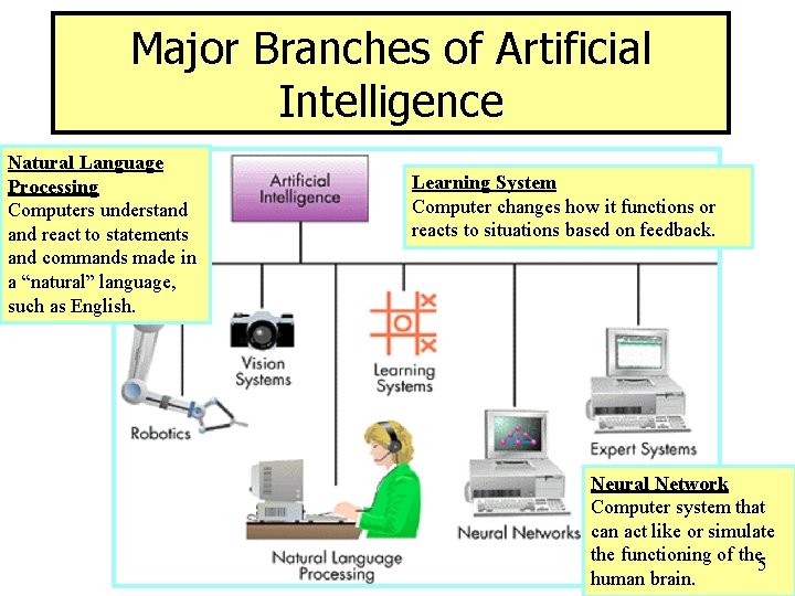Major Branches of Artificial Intelligence Natural Language Processing Computers understand react to statements and