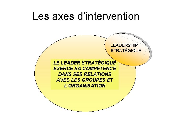 Les axes d’intervention LEADERSHIP STRATÉGIQUE LE LEADER STRATÉGIQUE Savoir agir de façon éthique EXERCE