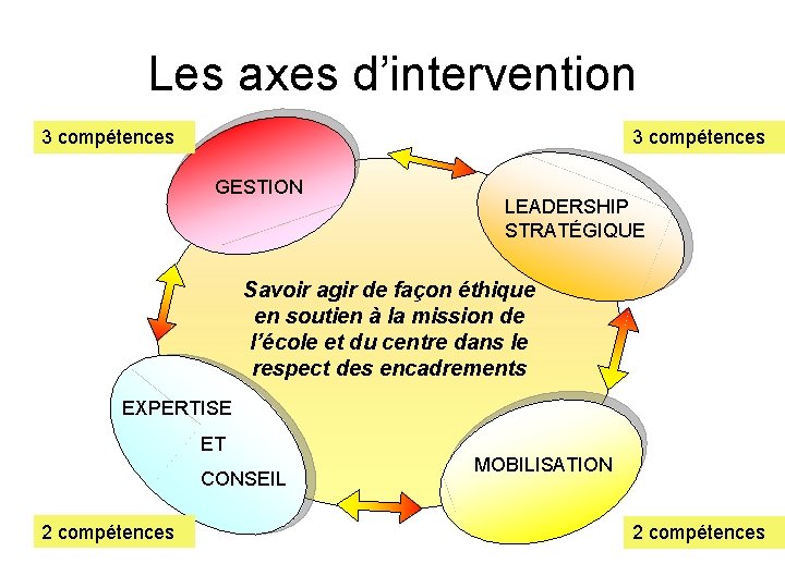 Les axes d’intervention 3 compétences GESTION LEADERSHIP STRATÉGIQUE Savoir agir de façon éthique en