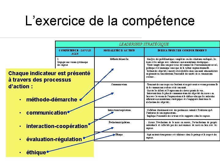 L’exercice de la compétence LEADERSHIP STRATÉGIQUE COMPÉTENCE - SAVOIR AGIR 1 Dégager une vision