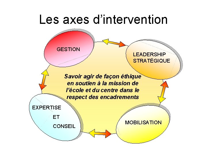 Les axes d’intervention GESTION LEADERSHIP STRATÉGIQUE Savoir agir de façon éthique en soutien à