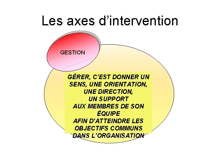 Les axes d’intervention GESTION GÉRER, C’EST DONNER UN Savoir agir de façon éthique SENS,