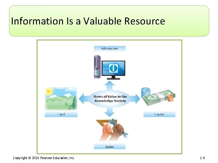 Information Is a Valuable Resource Copyright © 2016 Pearson Education, Inc. 1 -4 