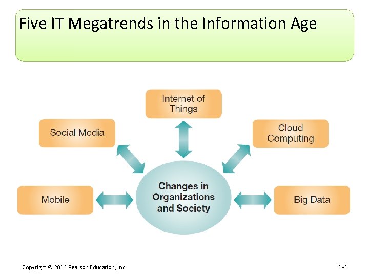 Five IT Megatrends in the Information Age Copyright © 2016 Pearson Education, Inc. 1