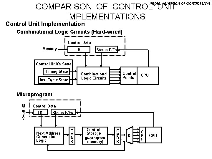 Implementation of Control Unit COMPARISON OF CONTROL UNIT IMPLEMENTATIONS Control Unit Implementation Combinational Logic