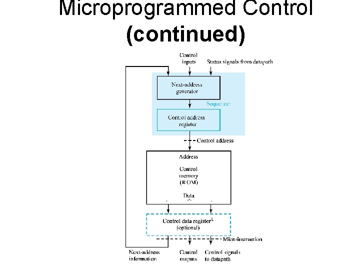 Microprogrammed Control (continued) 