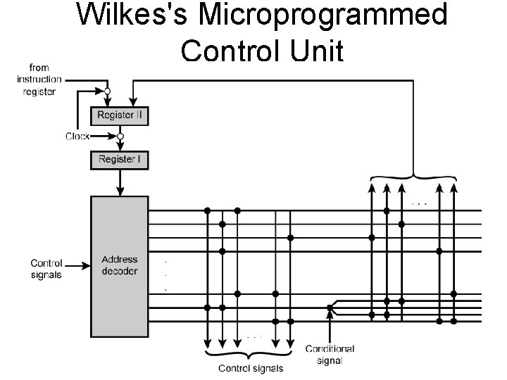 Wilkes's Microprogrammed Control Unit 