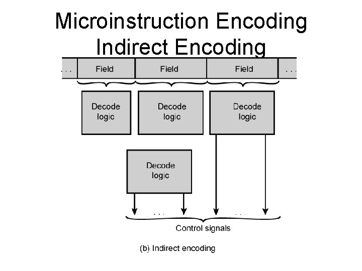 Microinstruction Encoding Indirect Encoding 
