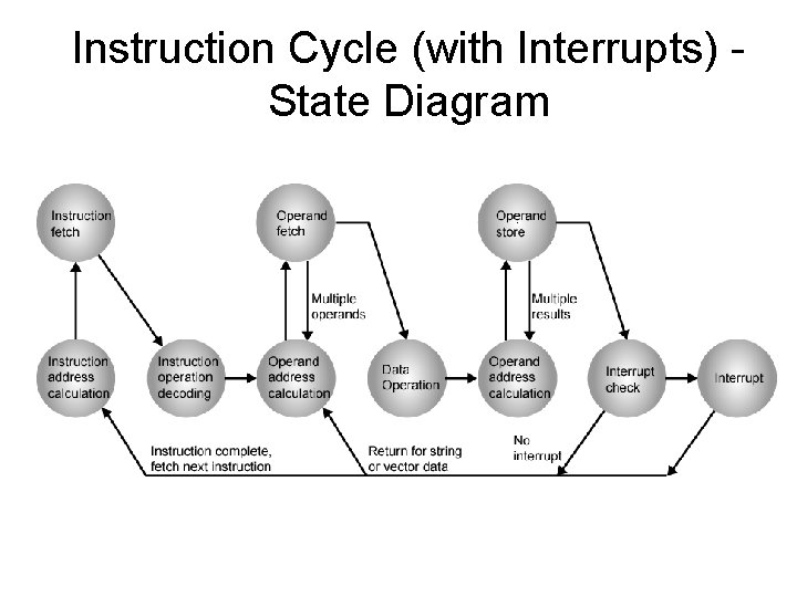 Instruction Cycle (with Interrupts) State Diagram 9 
