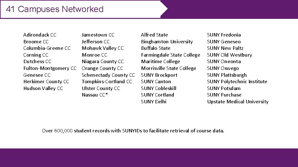 41 Campuses Networked Adirondack CC Broome CC Columbia-Greene CC Corning CC Dutchess CC Fulton-Montgomery
