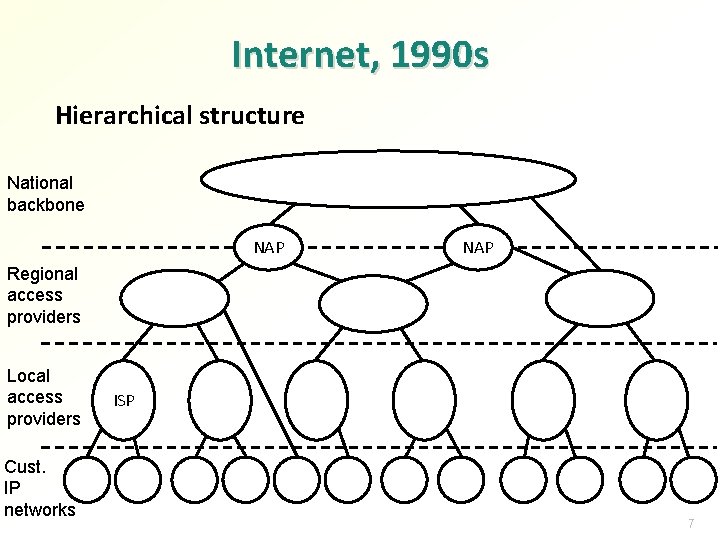 Internet, 1990 s Hierarchical structure National backbone NAP Regional access providers Local access providers