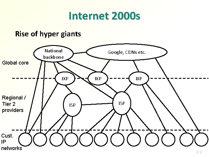 Internet 2000 s Rise of hyper giants Global core National backbone Google, CDNs etc.