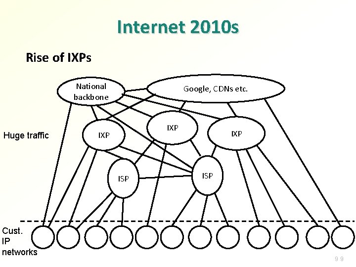 Internet 2010 s Rise of IXPs National backbone Huge traffic Google, CDNs etc. IXP