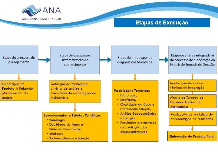 Etapas de Execução 