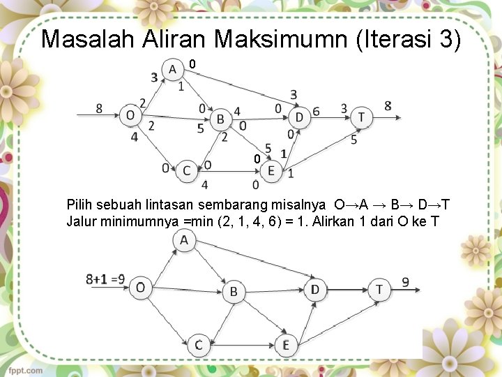 Masalah Aliran Maksimumn (Iterasi 3) 0 0 Pilih sebuah lintasan sembarang misalnya O→A →