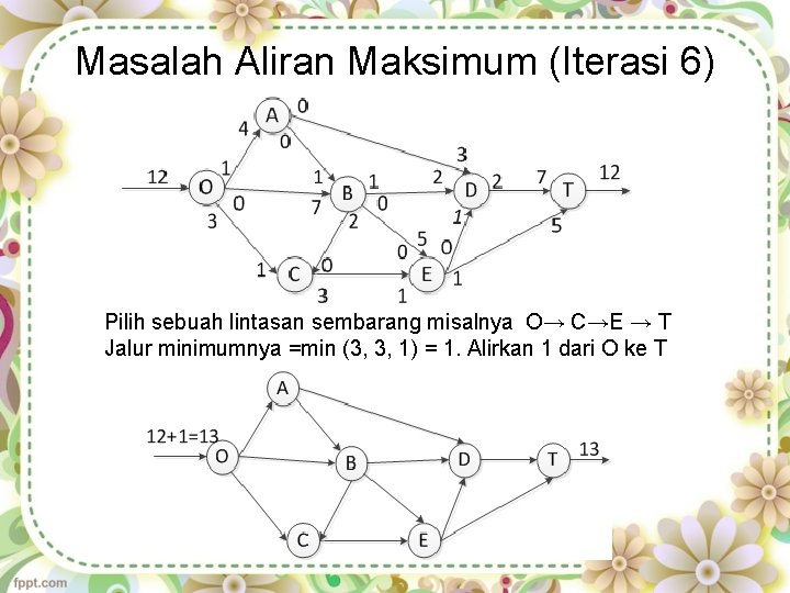 Masalah Aliran Maksimum (Iterasi 6) Pilih sebuah lintasan sembarang misalnya O→ C→E → T