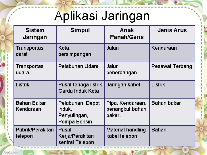 Aplikasi Jaringan Sistem Jaringan Simpul Transportasi darat Kota, persimpangan Jalan Kendaraan Transportasi udara Pelabuhan