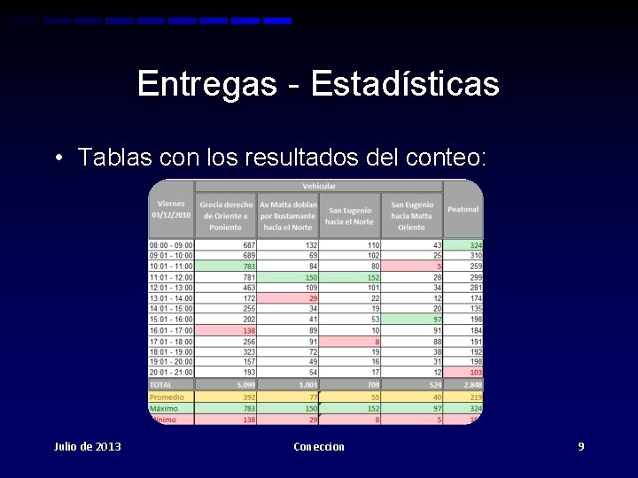 Entregas - Estadísticas • Tablas con los resultados del conteo: Julio de 2013 Coneccion