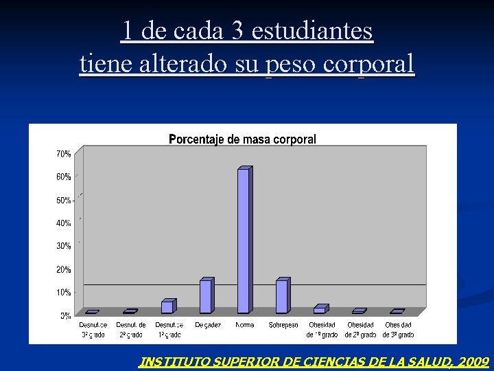 1 de cada 3 estudiantes tiene alterado su peso corporal INSTITUTO SUPERIOR DE CIENCIAS