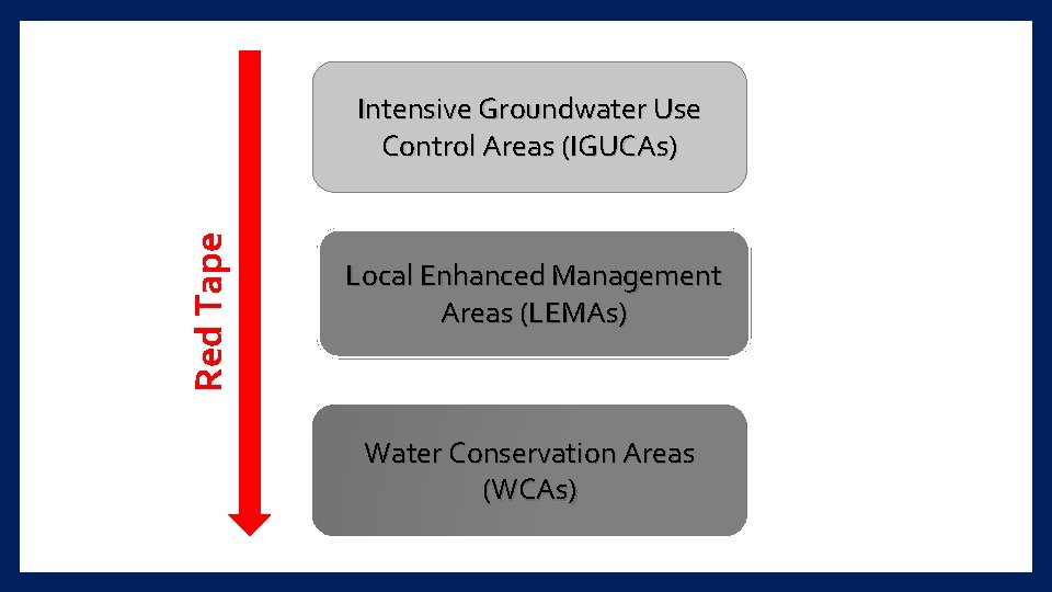 Red Tape Intensive Groundwater Use Control Areas (IGUCAs) Local Enhanced Management Areas (LEMAs) Water