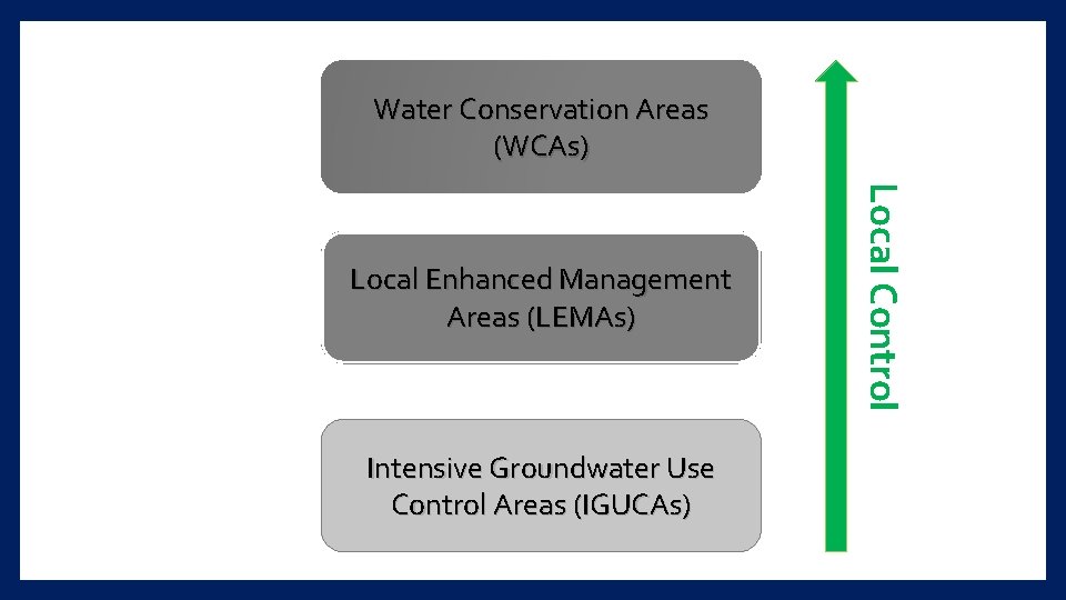 Water Conservation Areas (WCAs) Intensive Groundwater Use Control Areas (IGUCAs) Local Control Local Enhanced