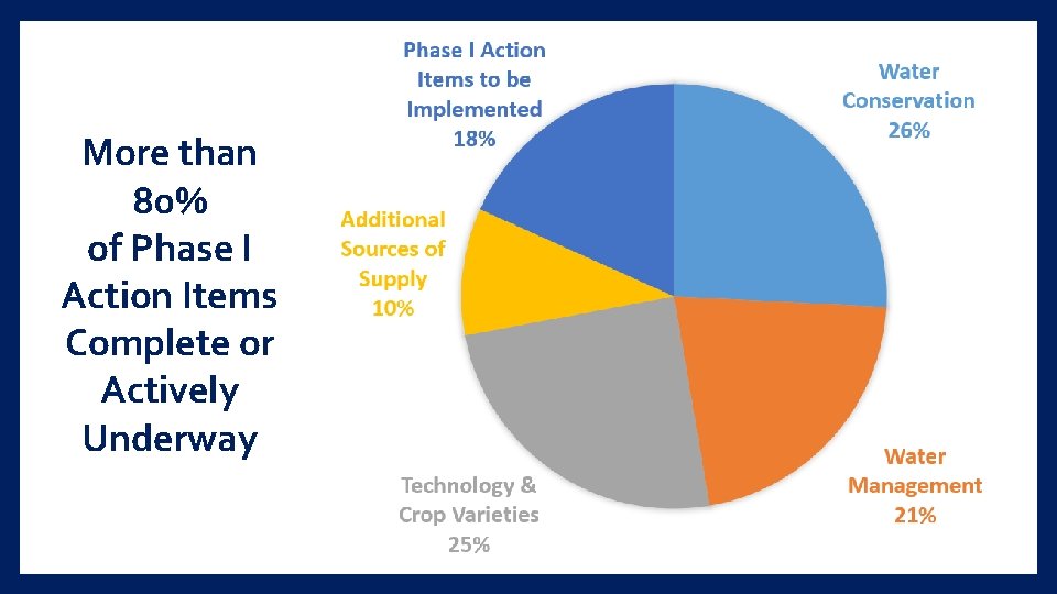 More than 80% of Phase I Action Items Complete or Actively Underway 