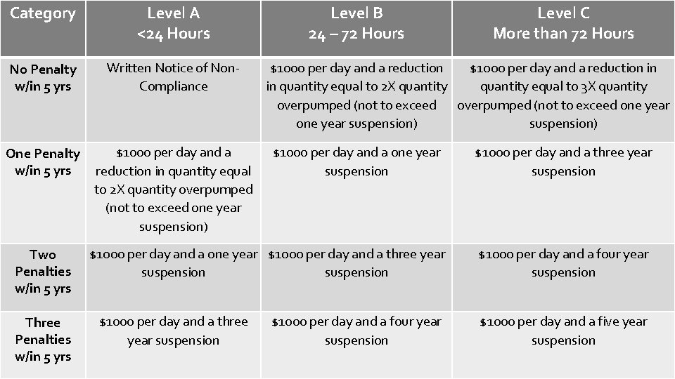 Category Level A <24 Hours No Penalty w/in 5 yrs Written Notice of Non.